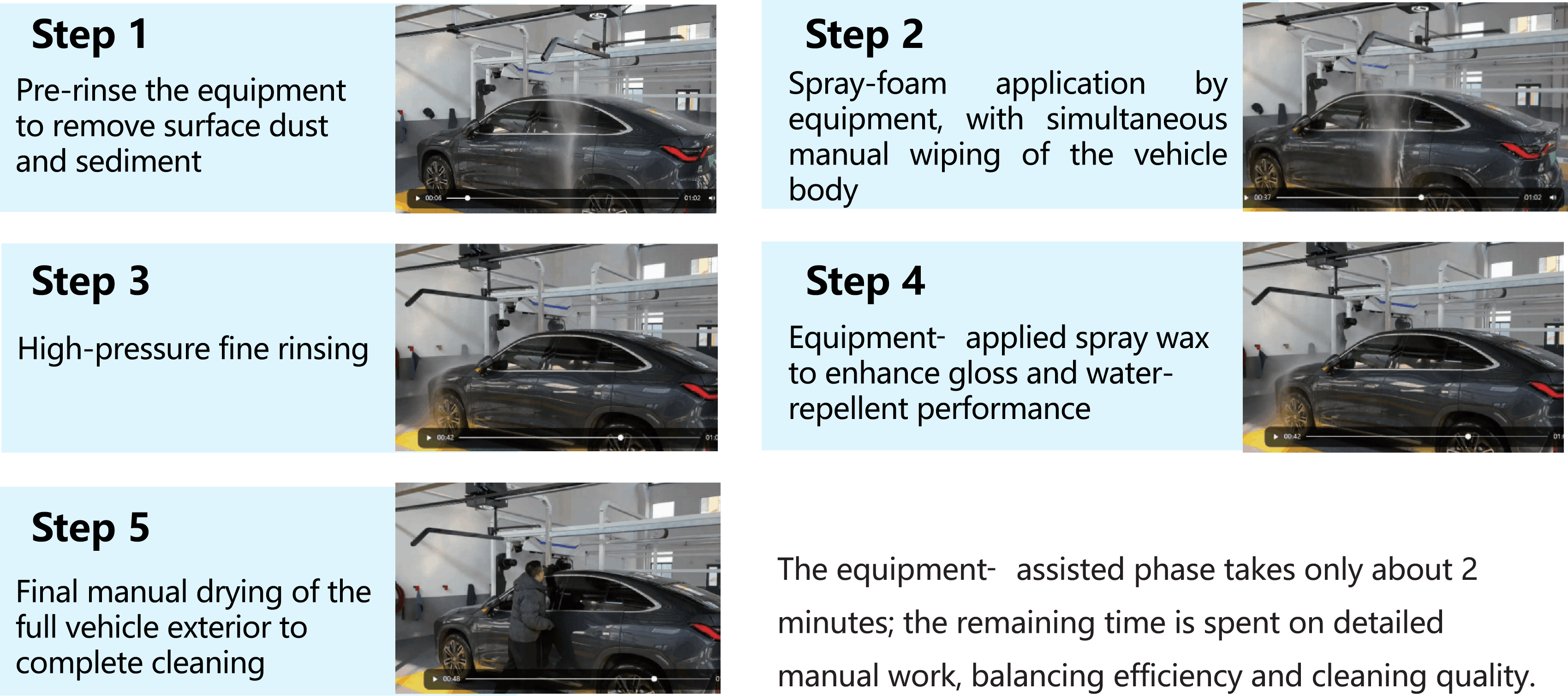 Standardized 6-Step Automatic Car Wash Process
